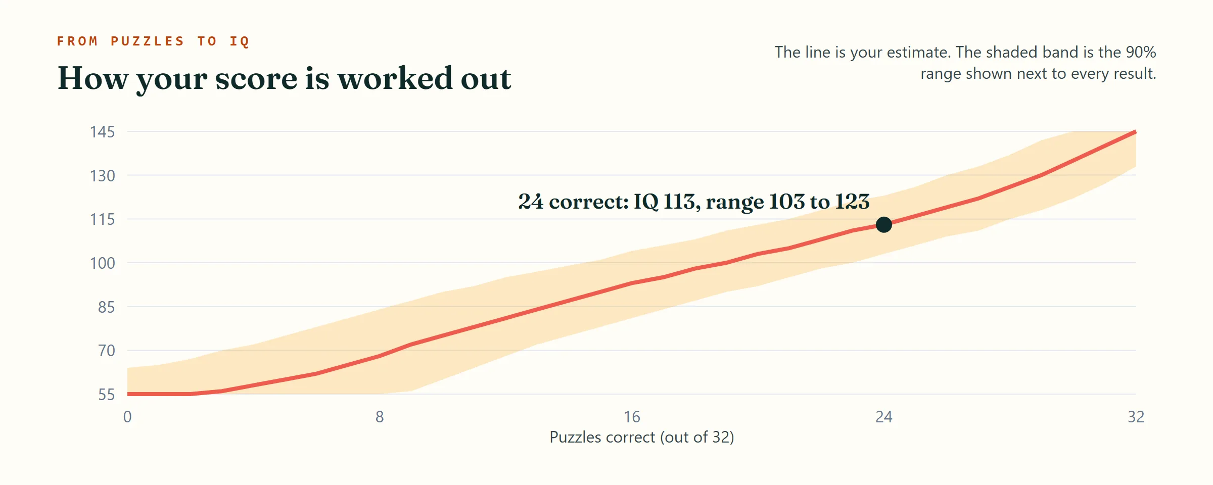 Chart: puzzles correct out of 32 against the IQ estimate, with the 90% range as a shaded band; 24 correct gives IQ 113, range 103 to 123